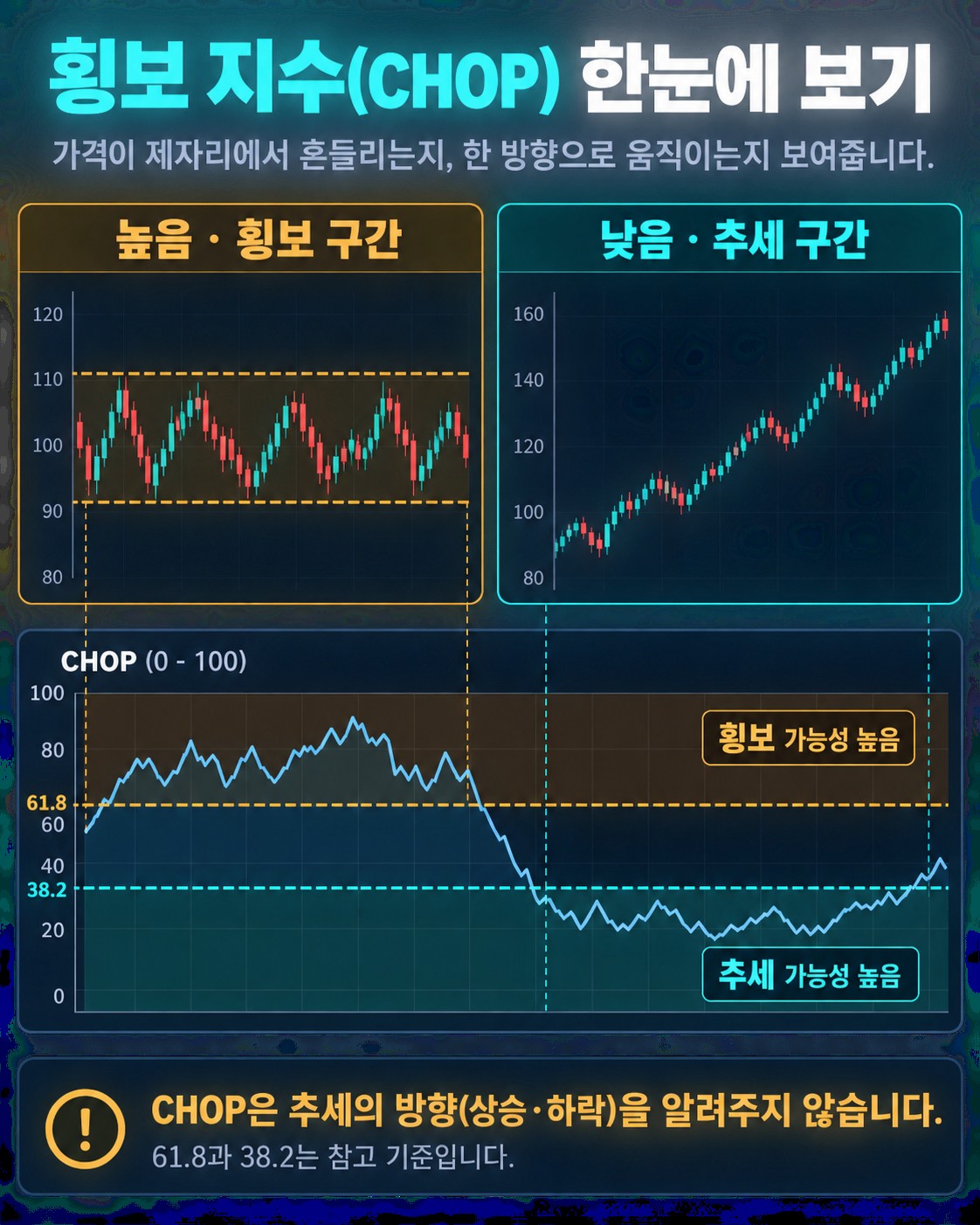횡보 지수(Choppiness Index) — 지금이 추세장인지 횡보장인지 구분하는 지표