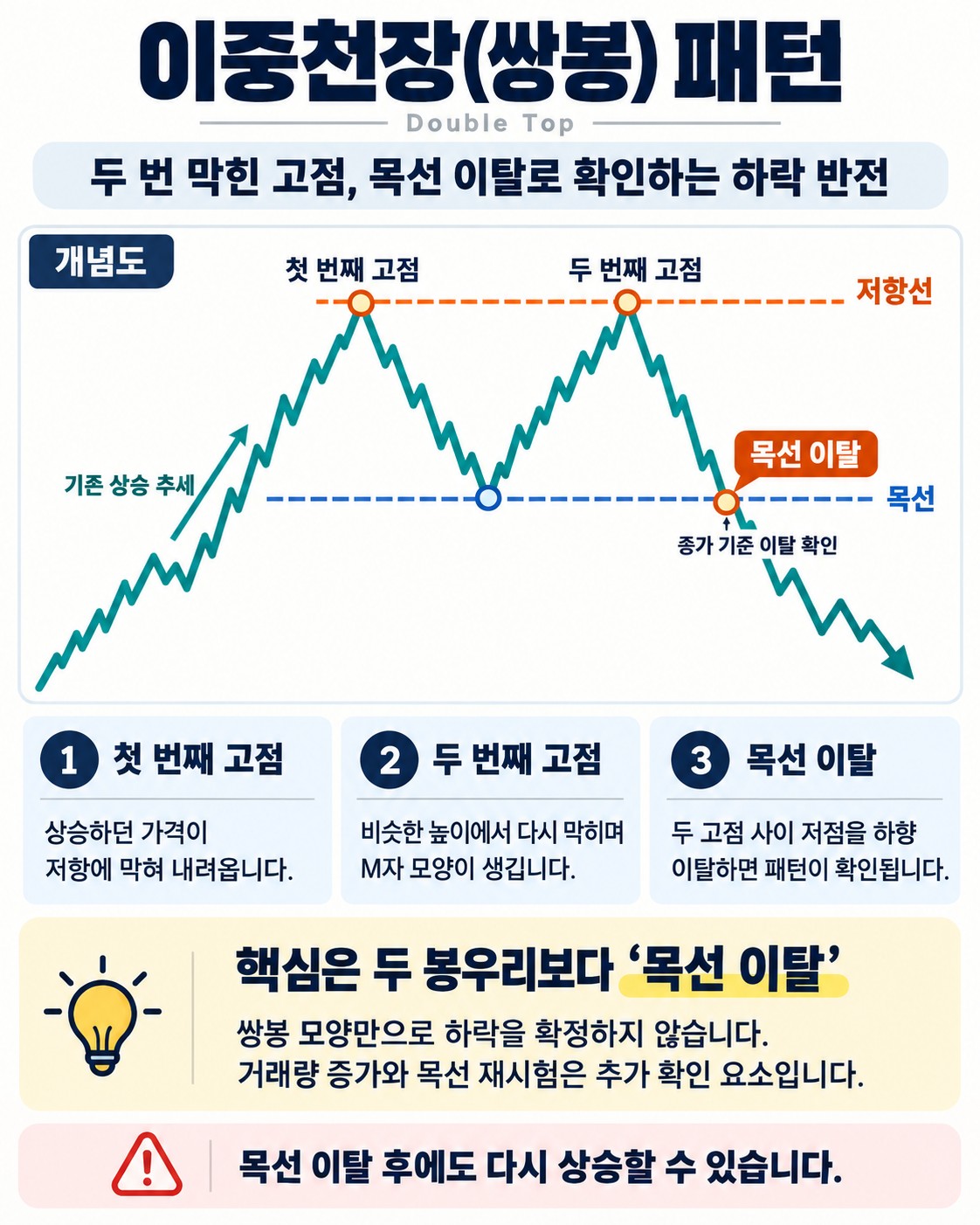 이중천장(쌍봉) 패턴 — 비슷한 고점 두 번과 하락 반전의 조건