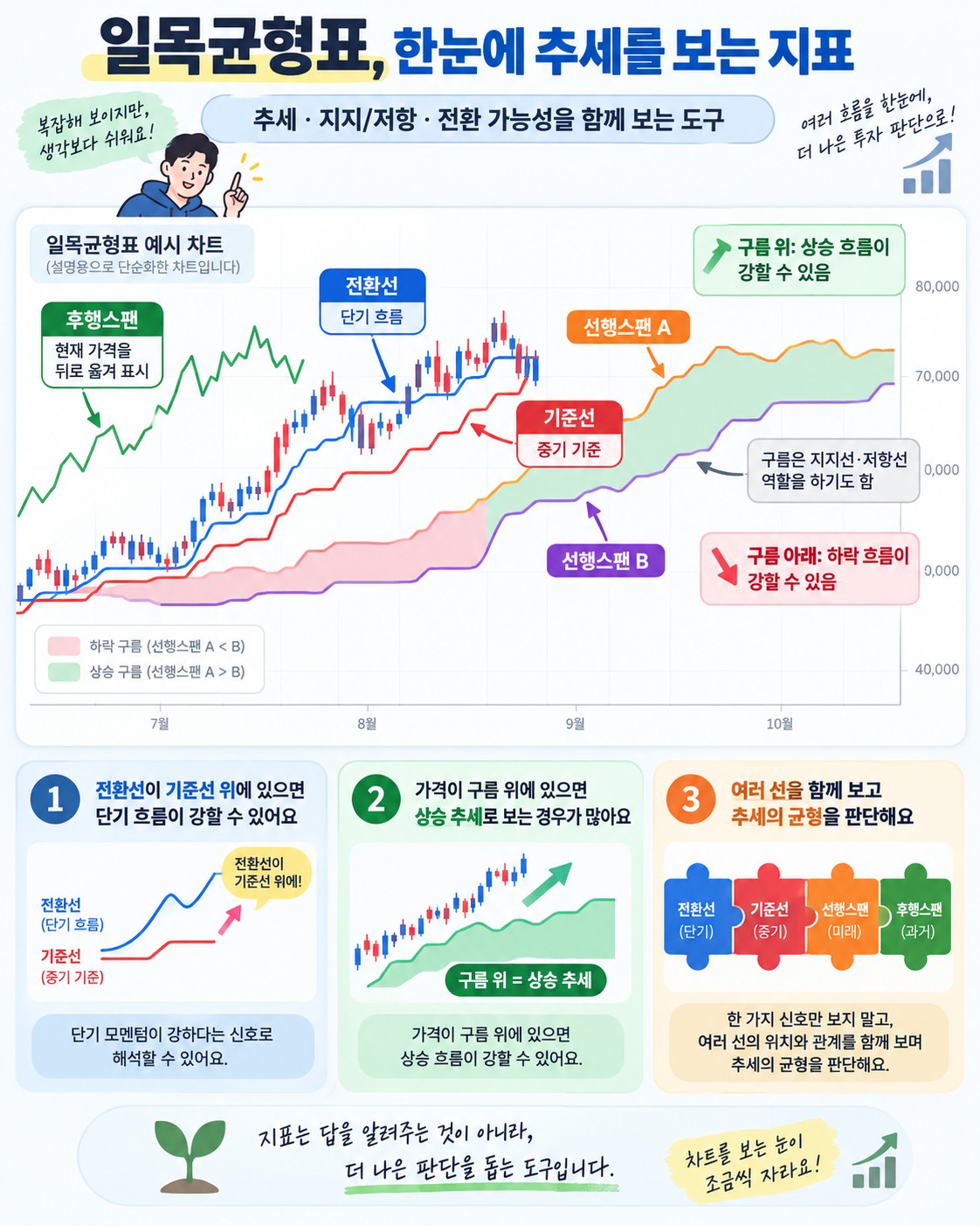 일목균형표란 무엇인가 — 전환선·기준선·구름대로 추세 읽기
