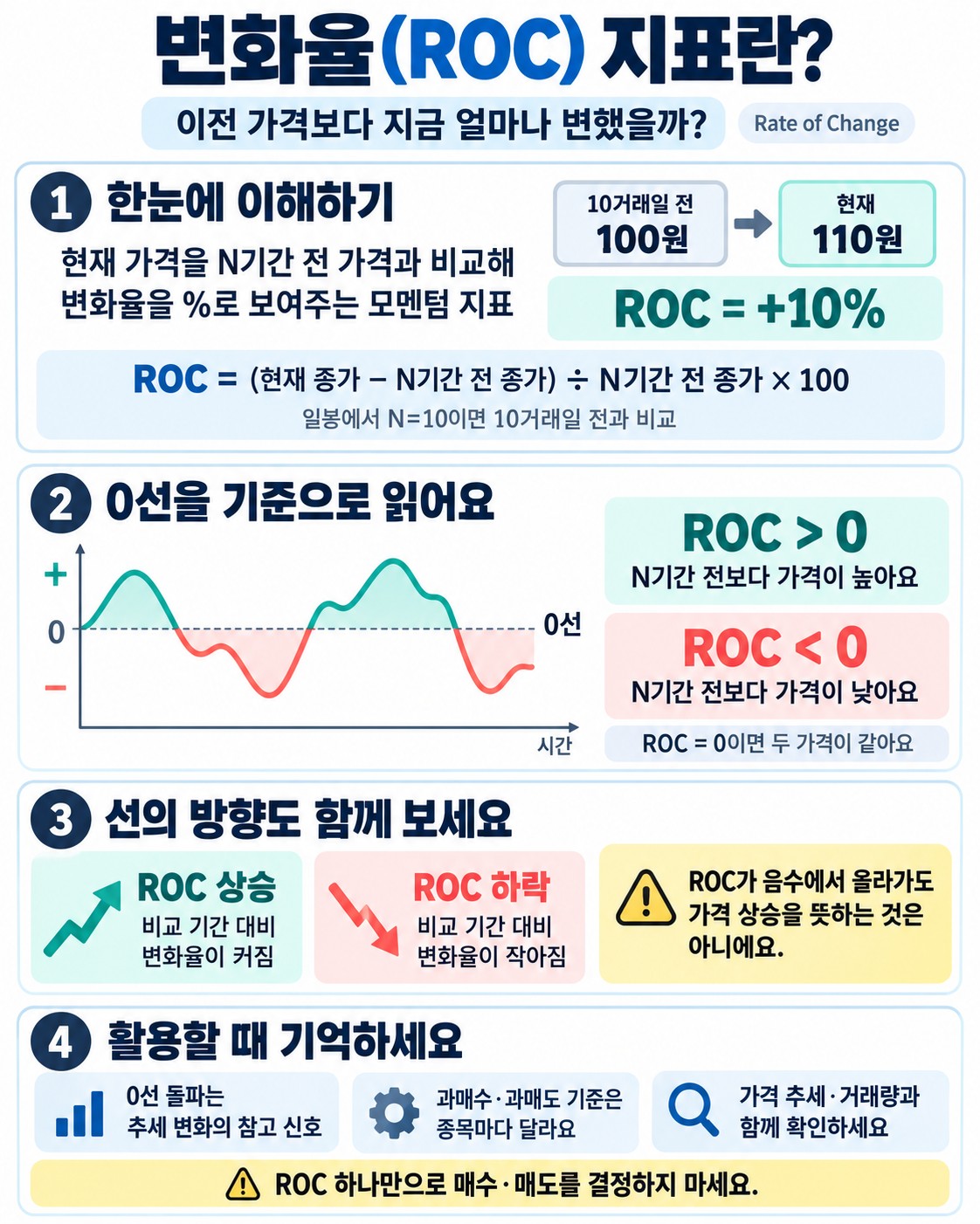 변화율(ROC) 지표란 — 가격이 얼마나 빠르게 움직였는지 측정하는 법