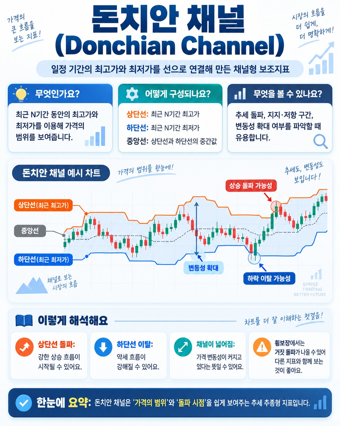 도치안 채널이란 무엇인가 — 최고·최저가로 그리는 추세 채널