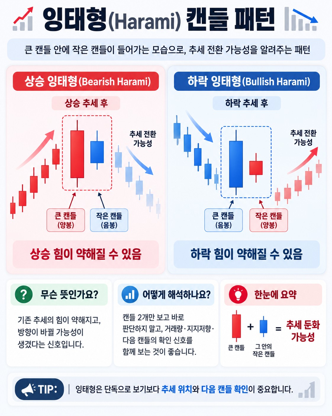 잉태형(Harami) 캔들 패턴이란: 큰 몸통 안의 작은 캔들 읽는 법