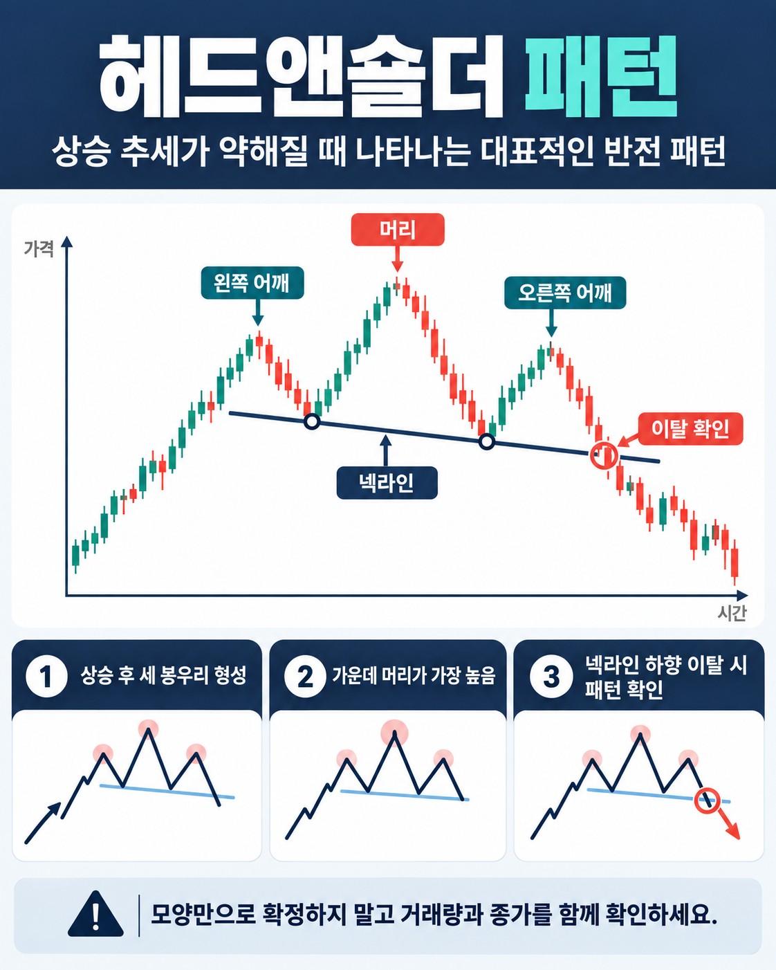헤드앤숄더 패턴 — 세 개의 고점으로 읽는 천장 반전 신호