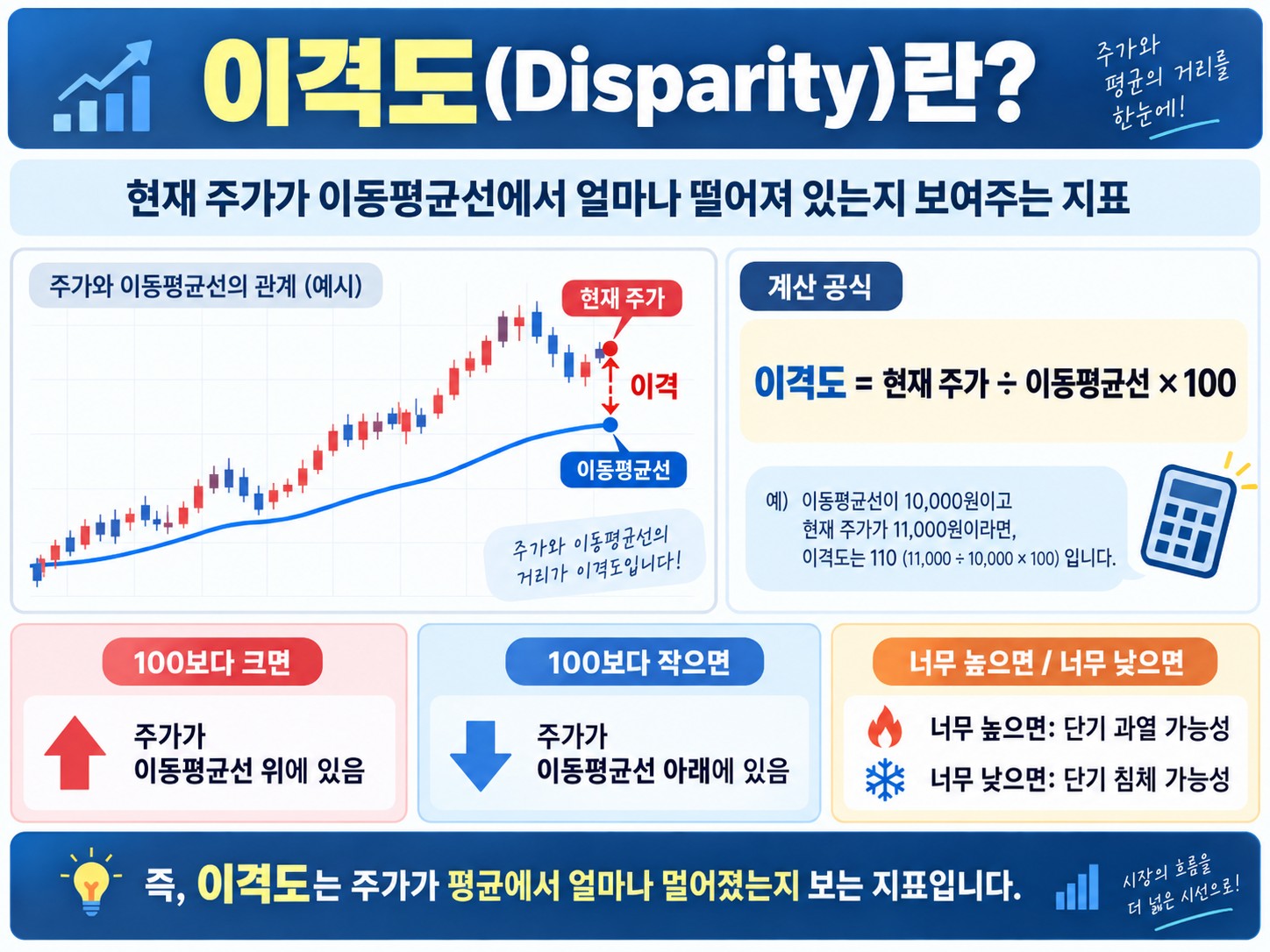 이격도(Disparity) — 주가가 이동평균선에서 얼마나 멀어졌는지 보는 지표