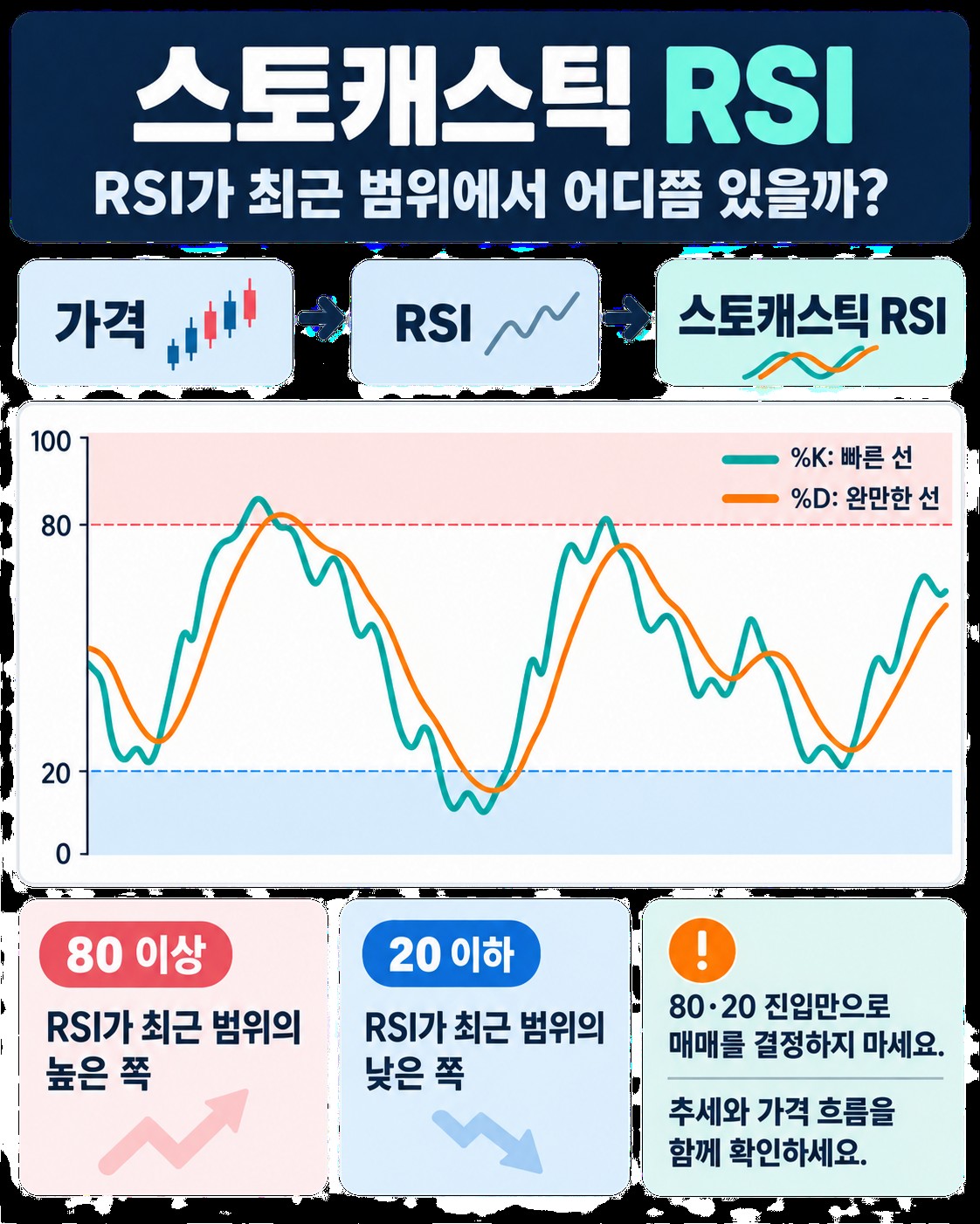 스토캐스틱 RSI — RSI를 한 번 더 가공해 민감도를 높인 모멘텀 지표