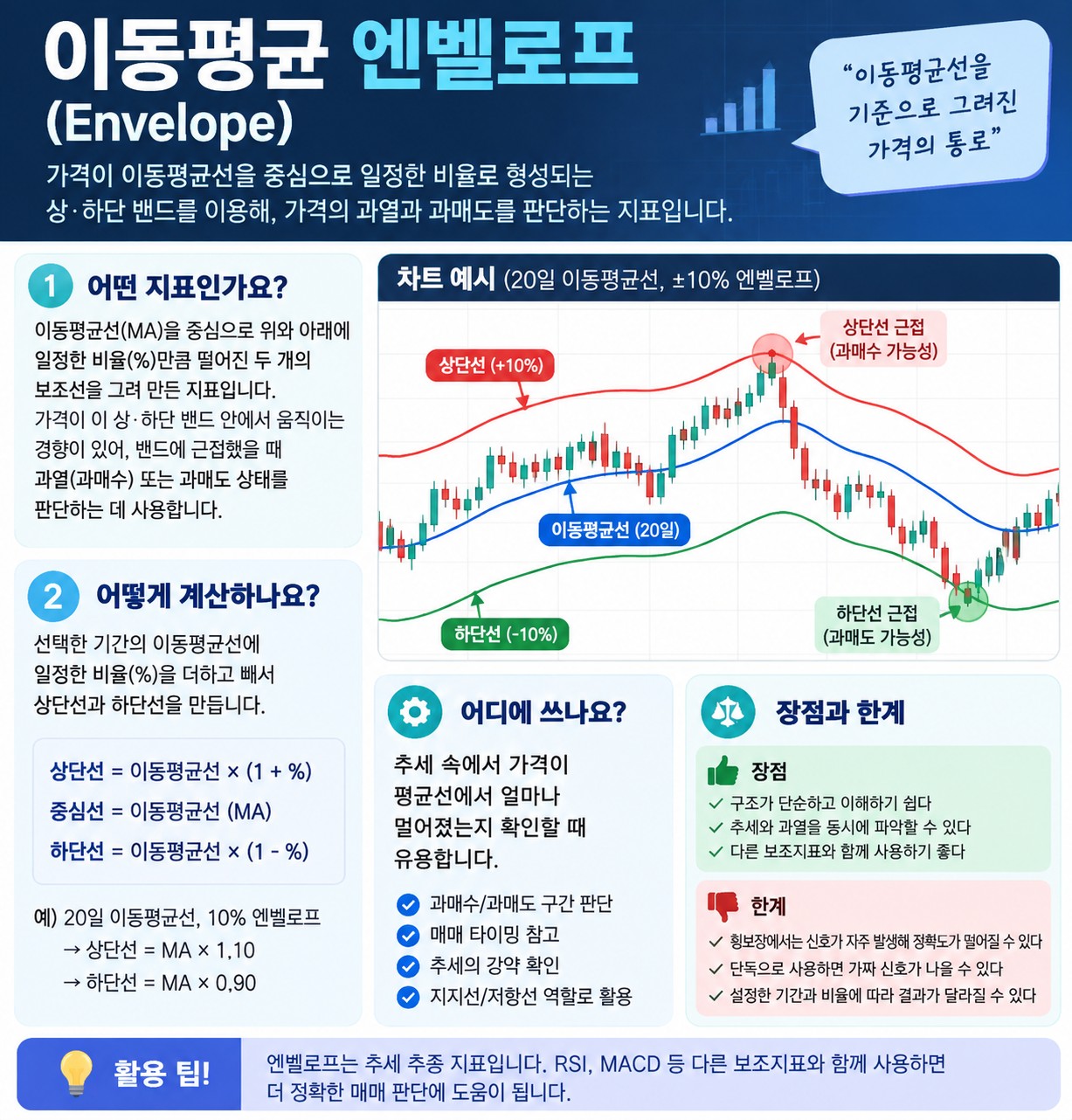 이동평균 엔벨로프(Envelope) — 이동평균선에 밴드를 씌워 가격 이탈을 보는 지표