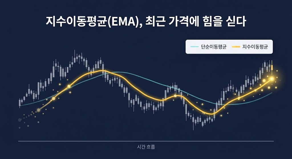 지수이동평균(EMA)이란 — 최근 가격에 힘을 싣는 이동평균선
