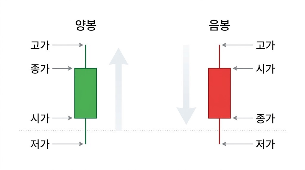 캔들차트 읽는 법 — 시가·고가·저가·종가와 몸통·꼬리가 뜻하는 것