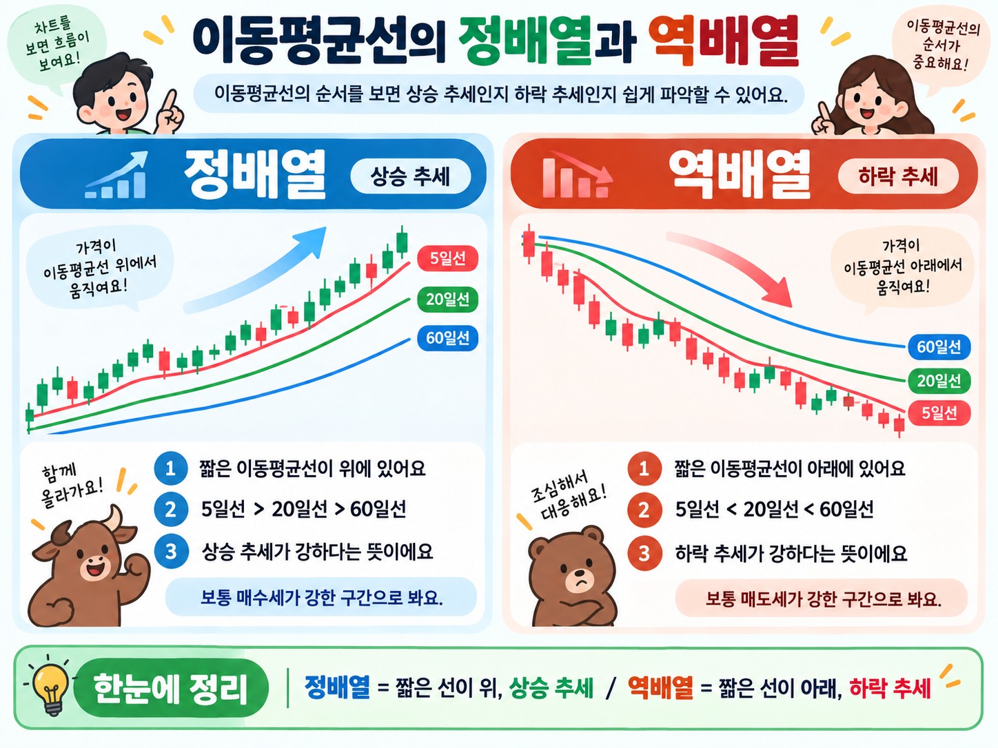 이동평균선의 정배열과 역배열 — 여러 이동평균선의 순서로 추세 강도 읽기
