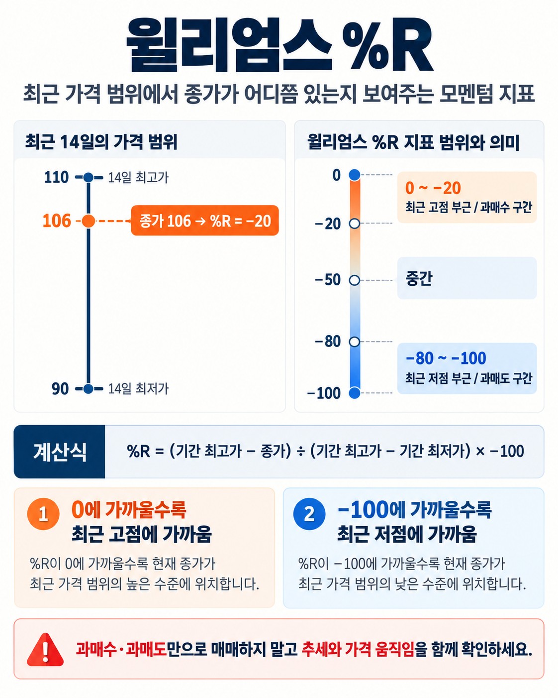 윌리엄스 %R: 최근 고점 대비 현재가의 위치를 재는 모멘텀 지표