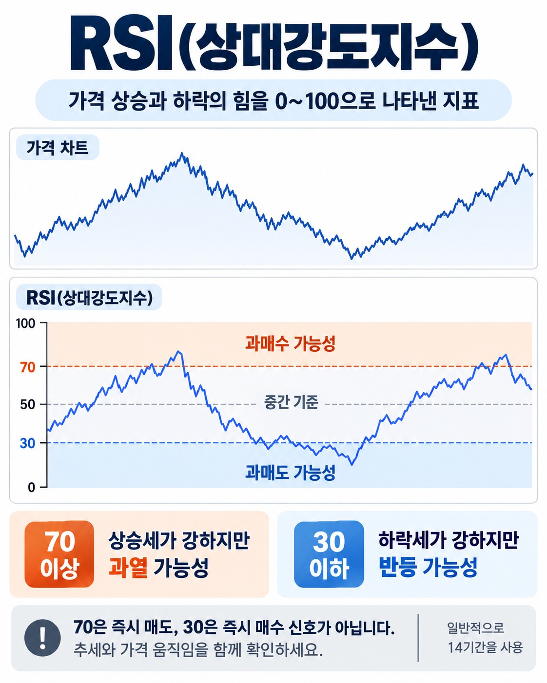 RSI(상대강도지수) — 상승 폭과 하락 폭의 비율로 읽는 과매수·과매도 지표