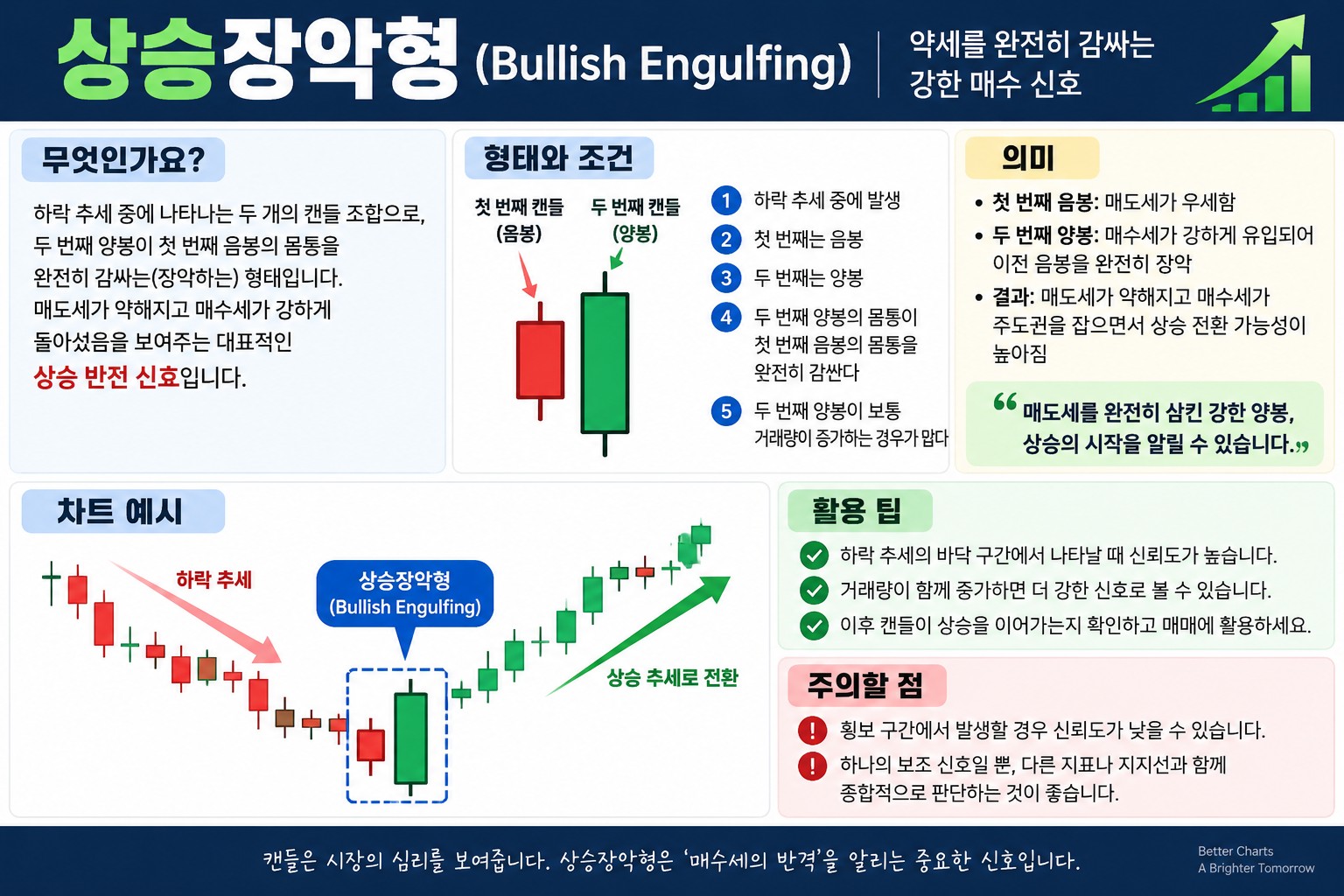 상승장악형(Bullish Engulfing)이란 무엇인가 — 음봉을 덮는 큰 양봉의 의미
