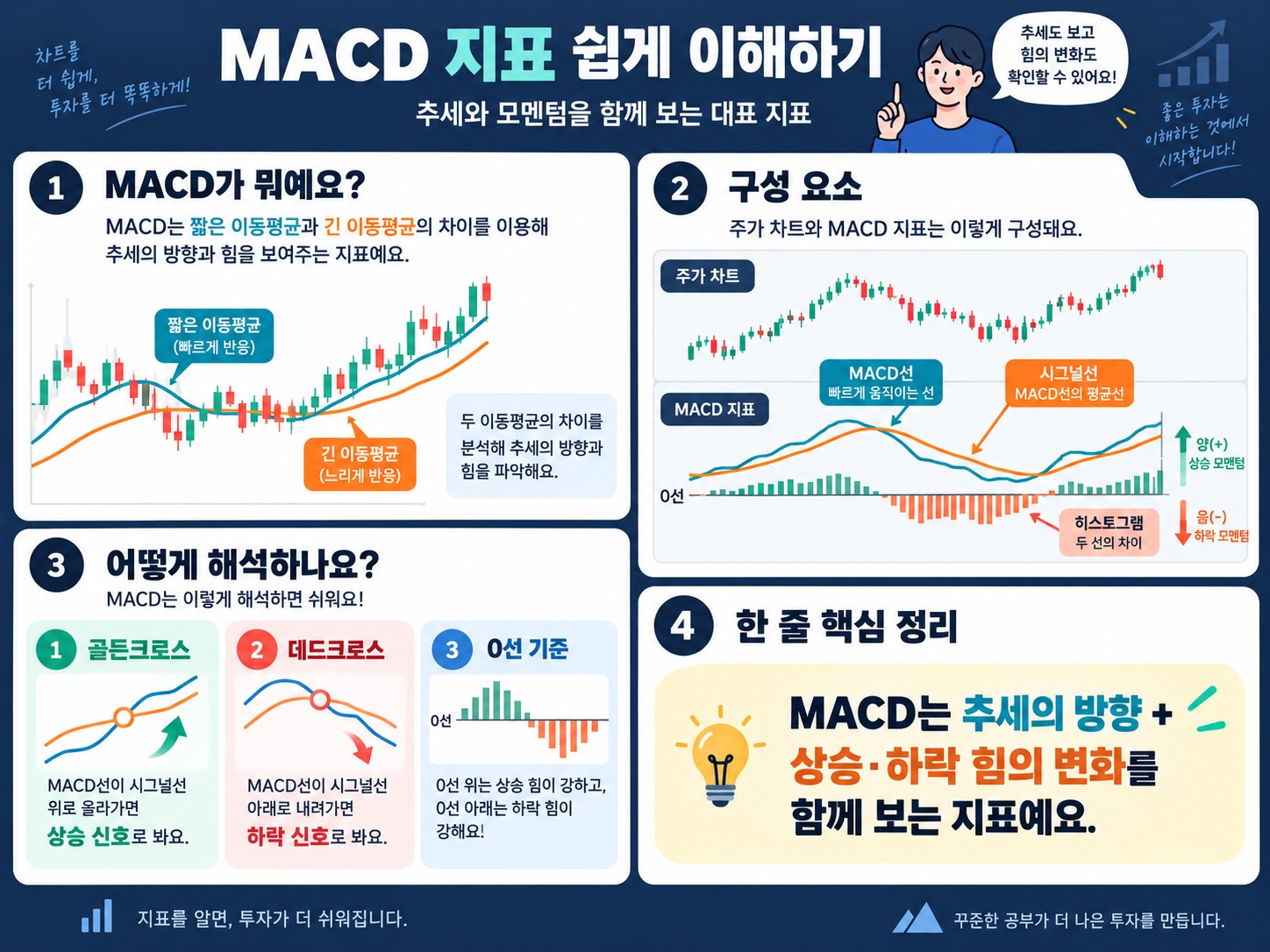 MACD — 두 이동평균의 차이로 추세와 모멘텀을 함께 보는 지표