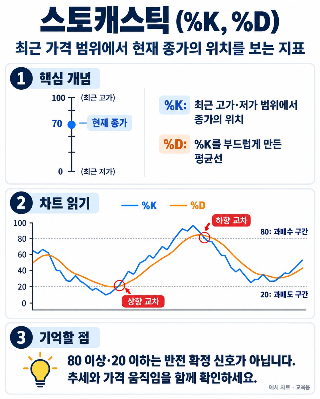 스토캐스틱(%K, %D) — 최근 변동폭에서 종가의 위치로 모멘텀 읽기
