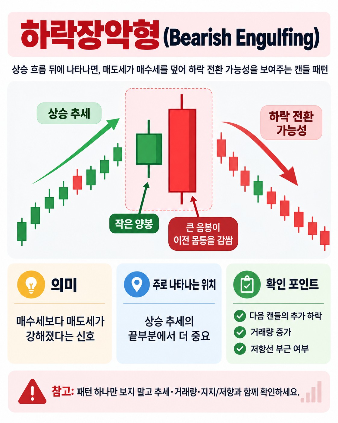 하락장악형(Bearish Engulfing) 캔들 패턴 읽는 법