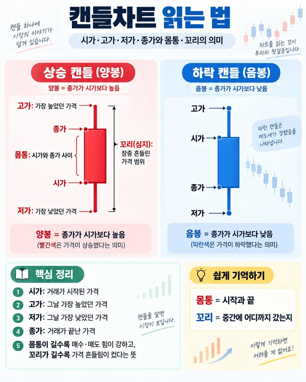 캔들차트 읽는 법 — 시가·고가·저가·종가와 몸통·꼬리가 뜻하는 것