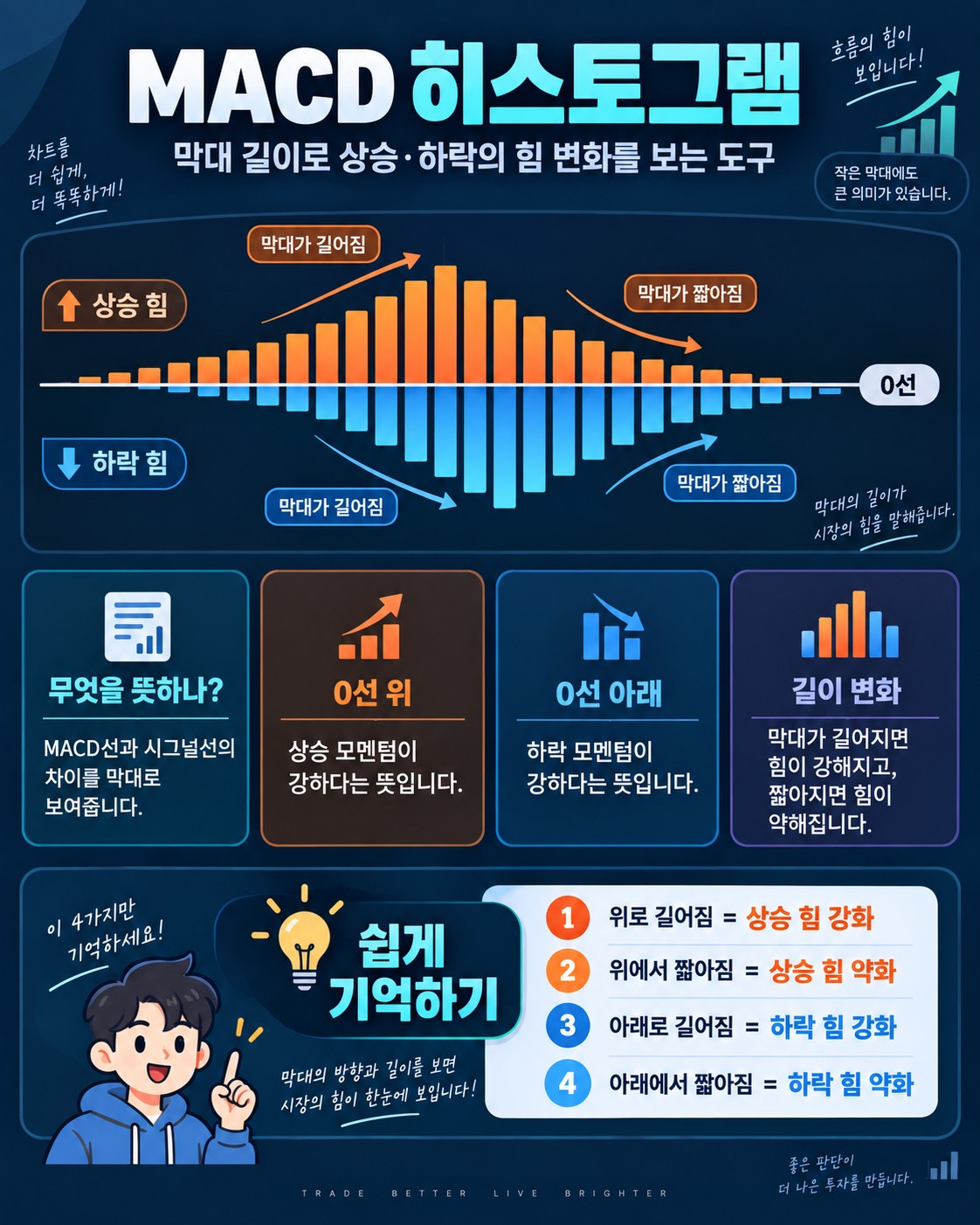 MACD 히스토그램이란 — MACD선과 시그널선의 간격을 막대로 보는 법