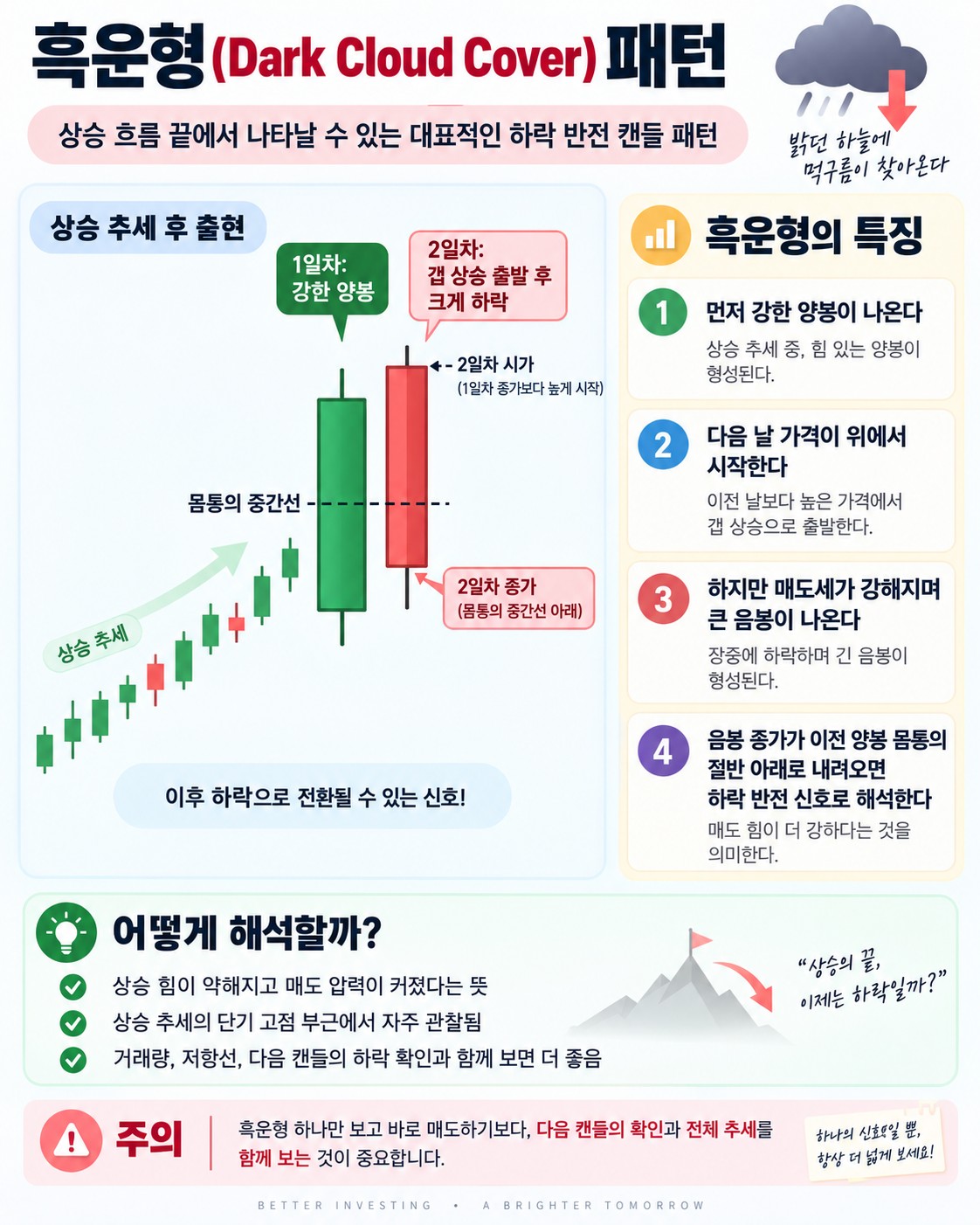 흑운형(Dark Cloud Cover) 패턴 이해하기 — 상승 흐름에 끼어드는 음봉의 경고