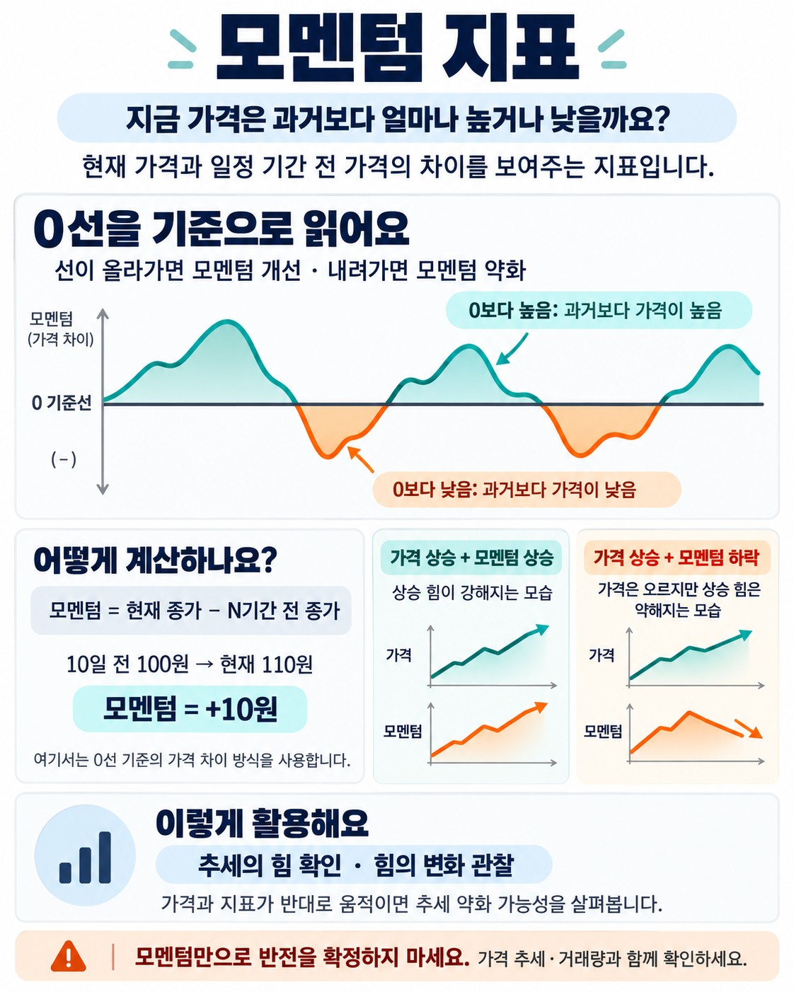 모멘텀 지표: 일정 기간 전 가격과 현재가의 차이로 속도를 재는 법
