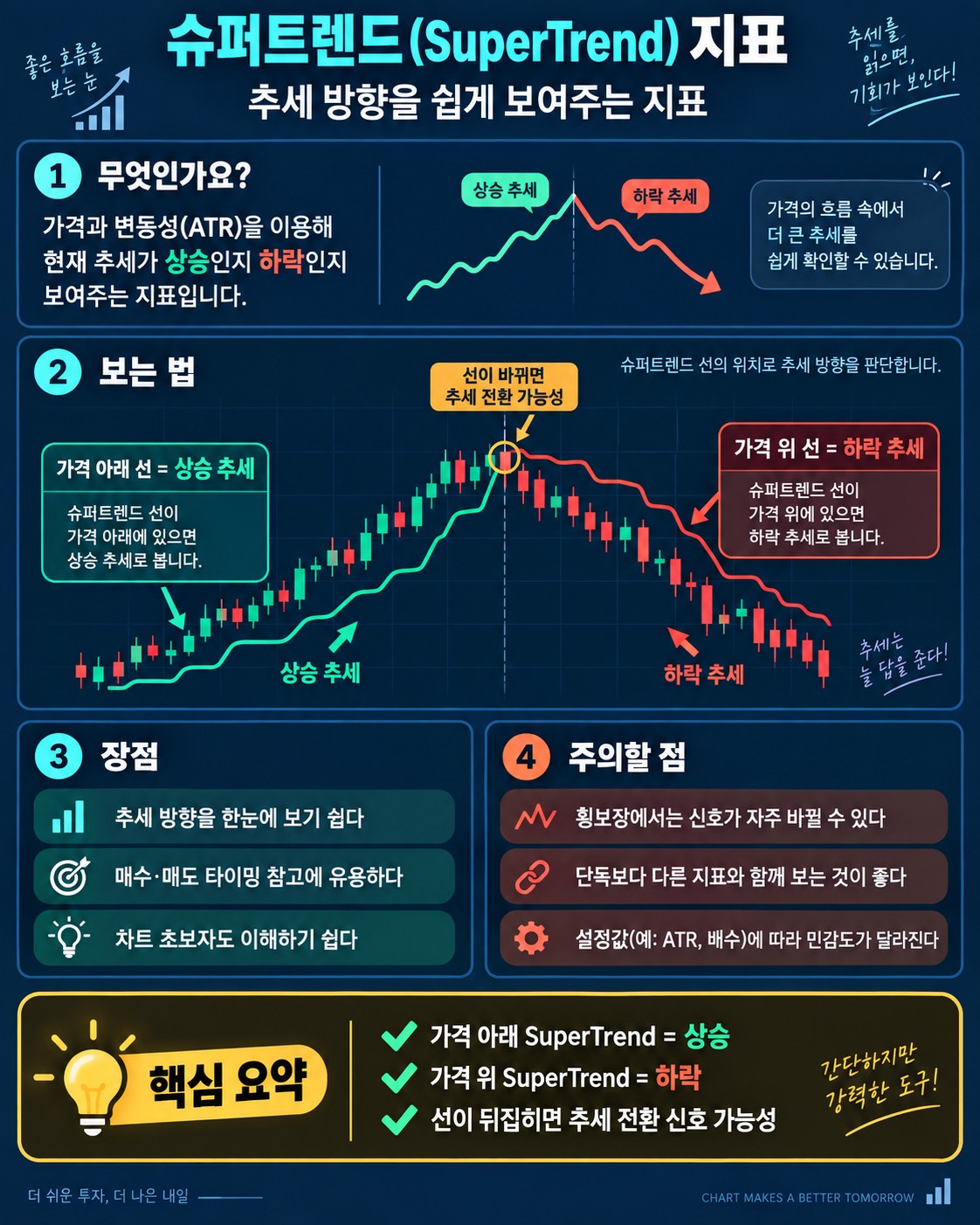 슈퍼트렌드(SuperTrend) 지표 이해하기 — ATR로 만든 추세 추종선