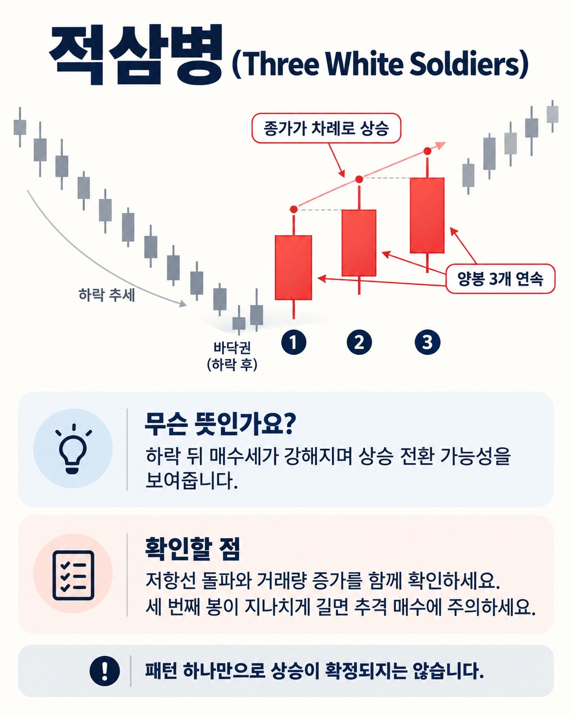 적삼병(Three White Soldiers): 연속 세 양봉이 보내는 강세 신호와 한계