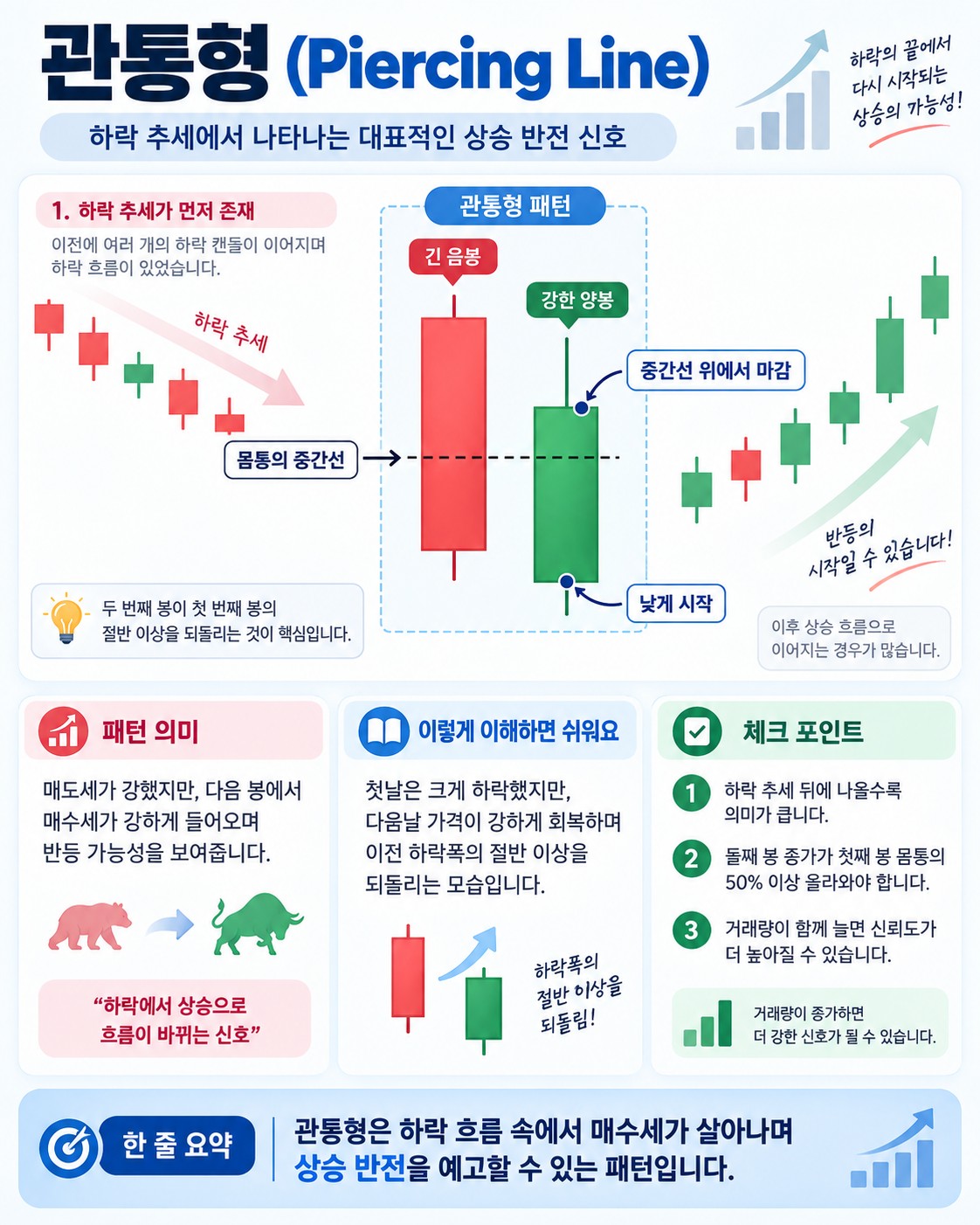 관통형(Piercing Line) 패턴이란 무엇인가