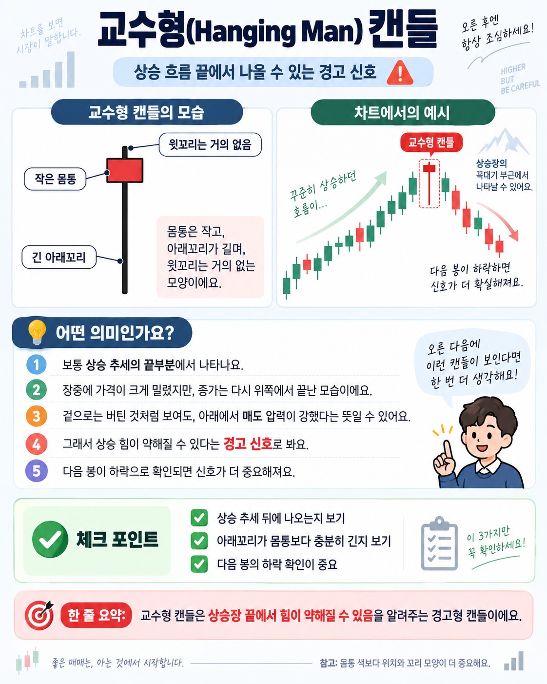 교수형(Hanging Man) 캔들 — 상승 뒤에 나오는 아래꼬리 긴 경계 신호