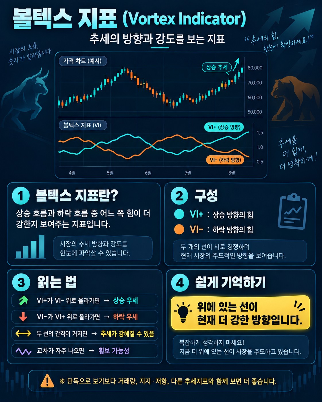 볼텍스 지표(Vortex Indicator): 상승·하락 흐름선의 교차로 추세 시작을 읽는 법