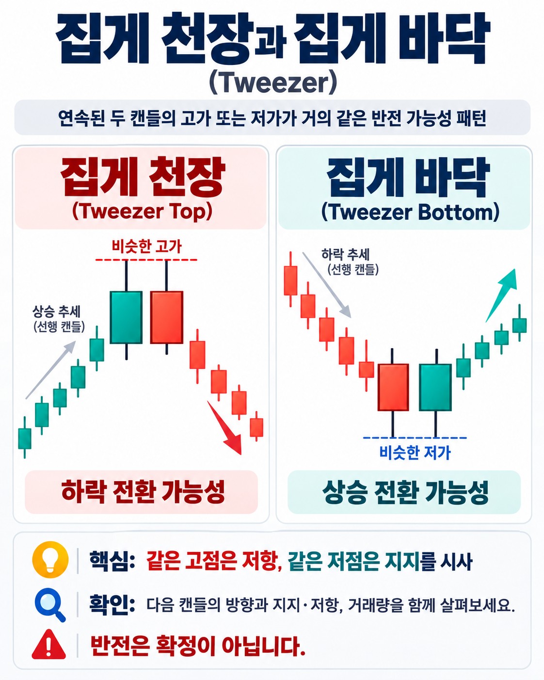 집게 천장과 집게 바닥(Tweezer) — 같은 고가·저가를 두 번 찍는 캔들 반전 조합