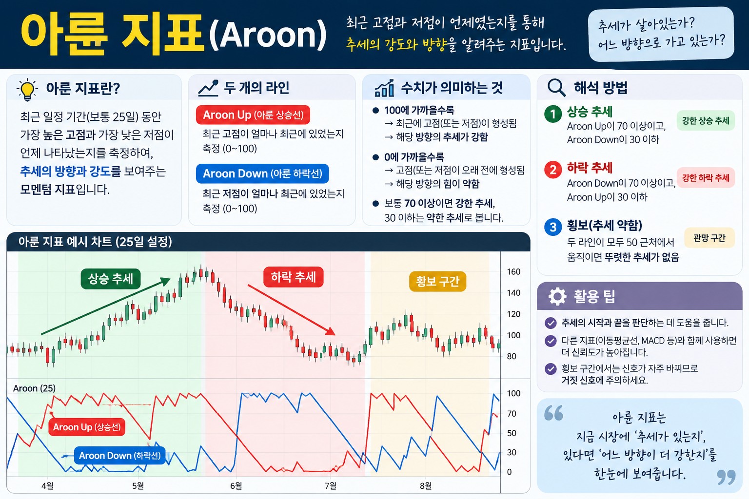 아룬 지표(Aroon) — 최고가·최저가 갱신 이후 경과 기간으로 추세를 읽는 법