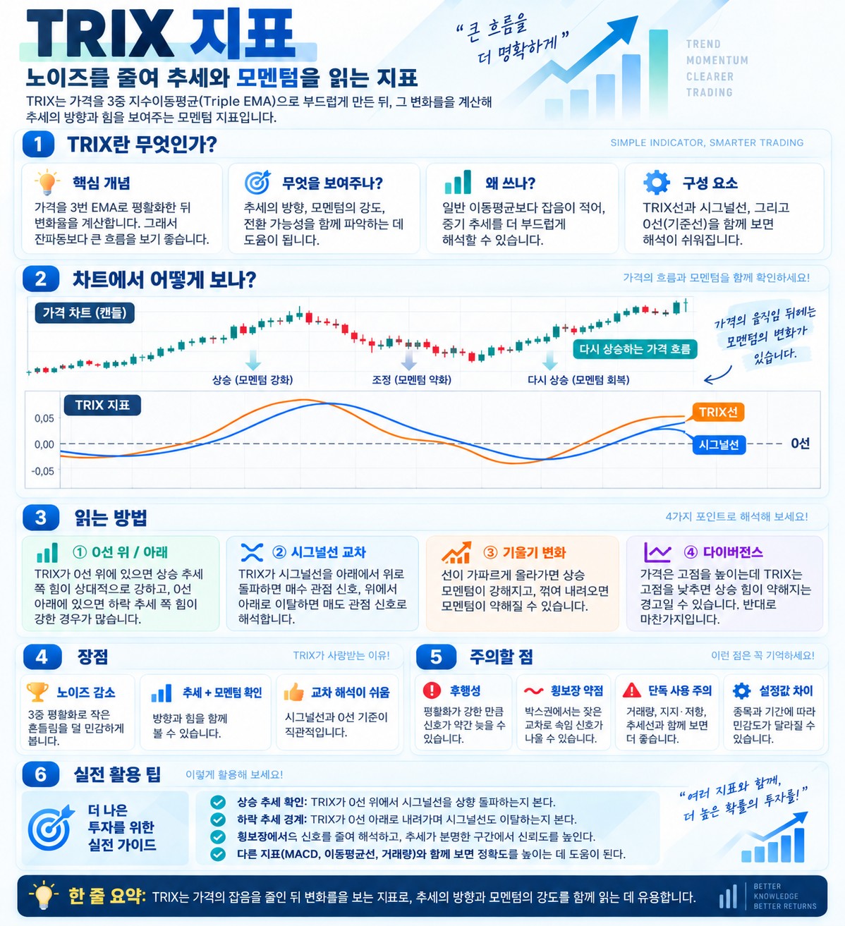 TRIX 지표란 무엇인가 — 세 번 평활한 이동평균의 변화율로 잡음을 줄이는 모멘텀 지표