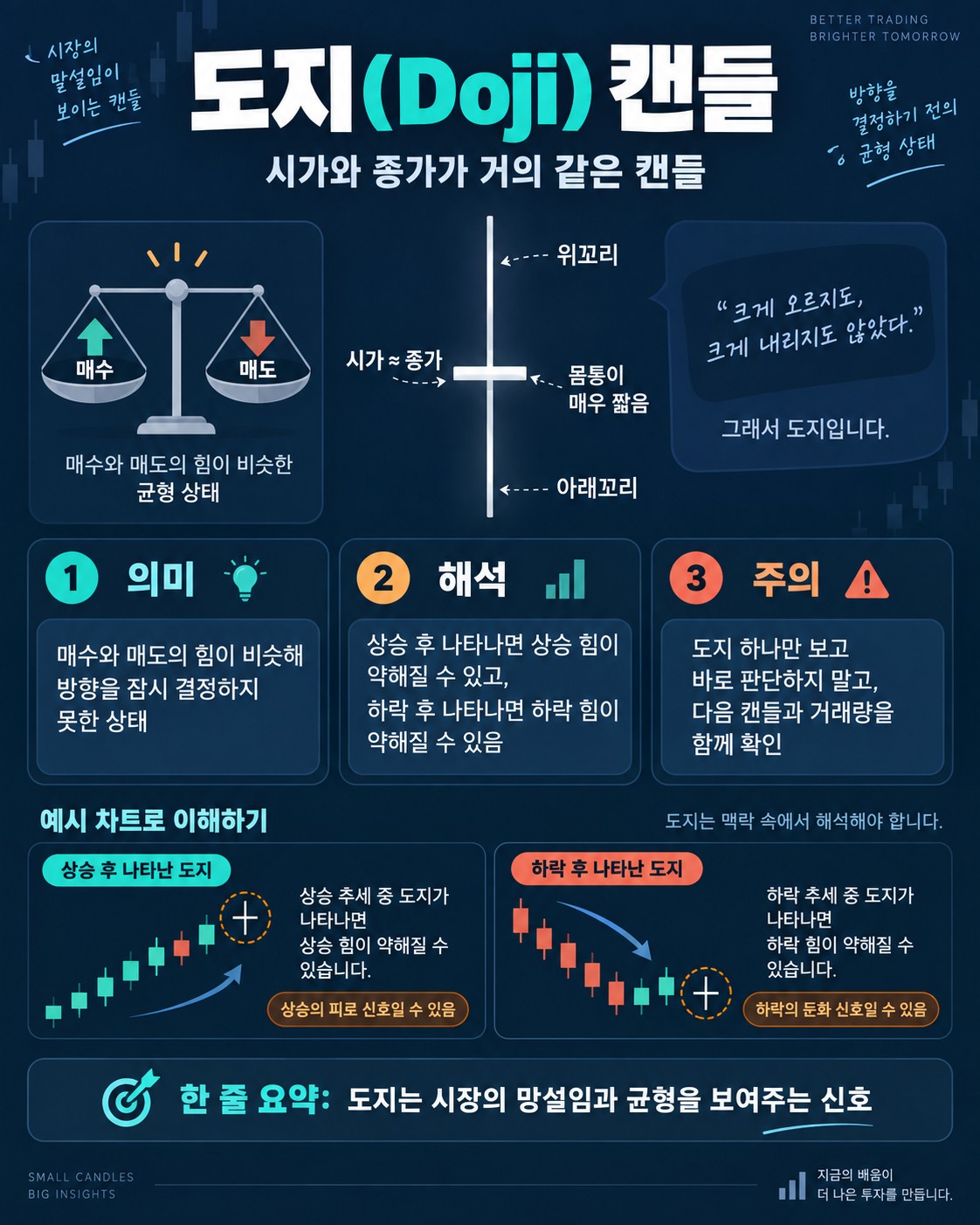 도지(Doji) 캔들이란 — 시가와 종가가 거의 같을 때 읽는 법