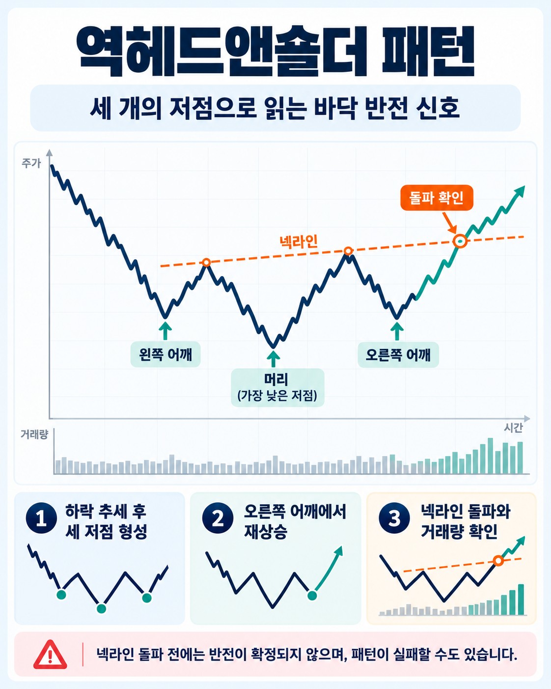 역헤드앤숄더 패턴 — 세 개의 저점으로 읽는 바닥 반전 신호