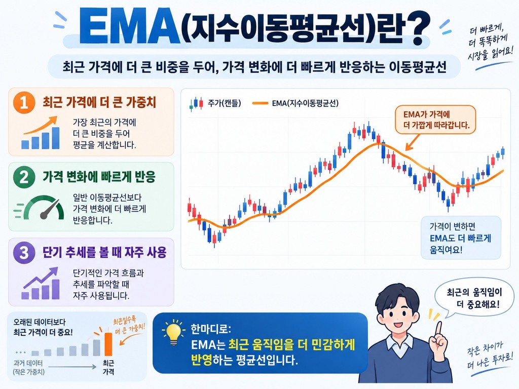 지수이동평균(EMA)이란 — 최근 가격에 힘을 싣는 이동평균선