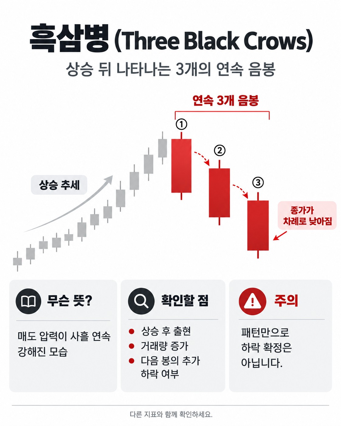 흑삼병(Three Black Crows) 캔들 패턴이란 — 세 개의 음봉이 말하는 것