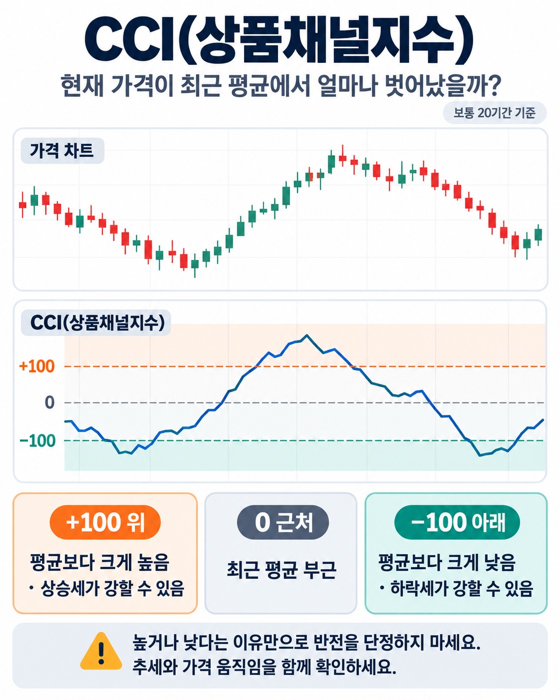 CCI(상품채널지수)란 무엇인가 — 평균 가격에서의 이탈을 재는 모멘텀 지표