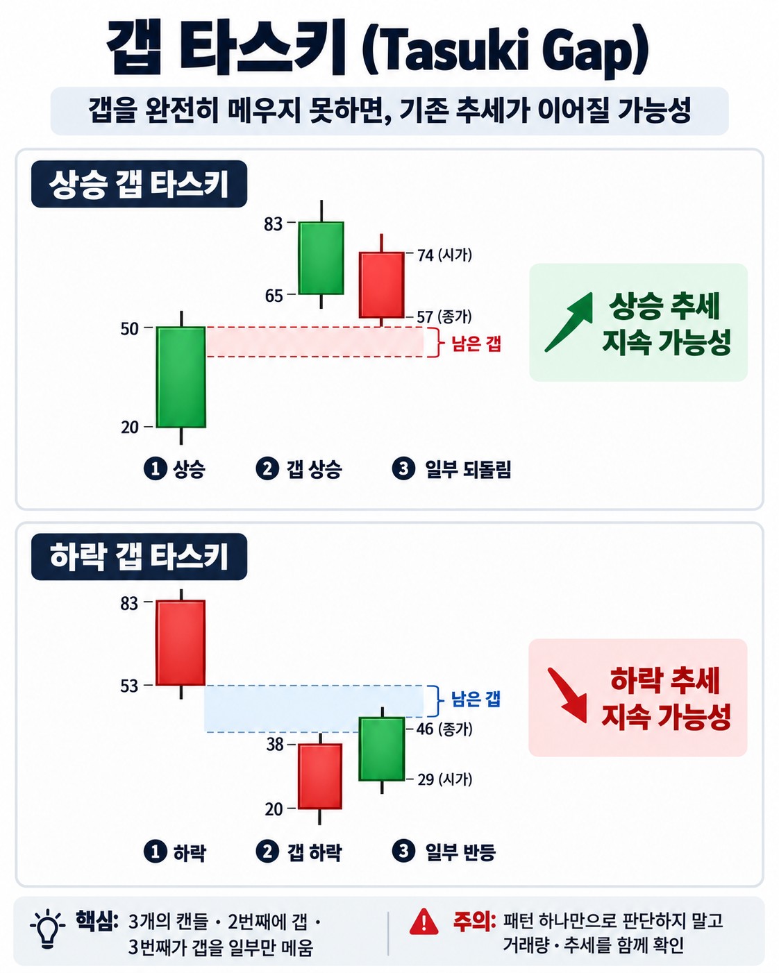 갭 타스키(Tasuki Gap) — 갭을 메우다 만 채 추세를 이어가는 캔들 조합