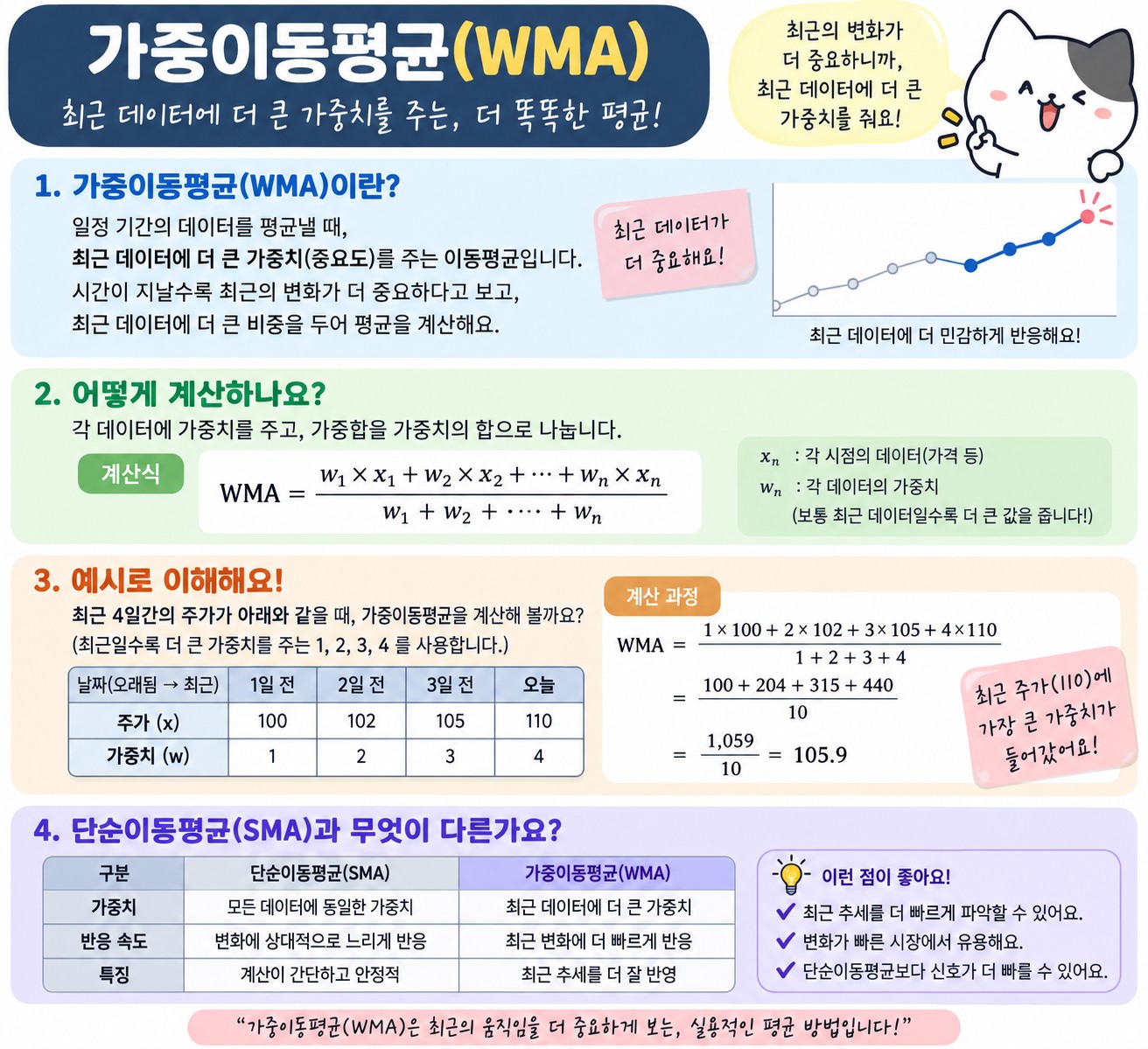 가중이동평균(WMA)이란 — 최근 가격에 더 큰 힘을 실어주는 이동평균