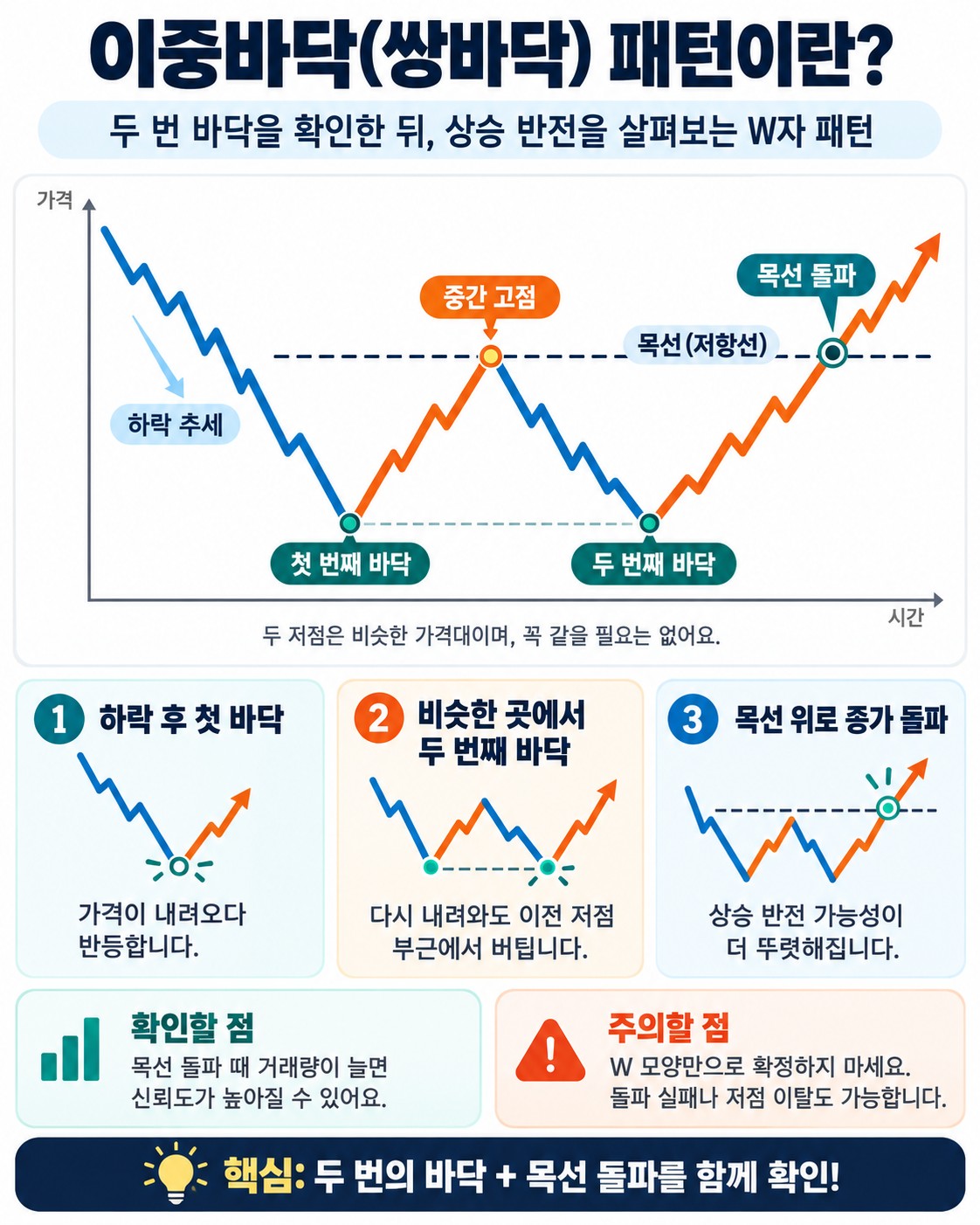 이중바닥(쌍바닥) 패턴이란 — 두 번의 저점이 만드는 반전 신호
