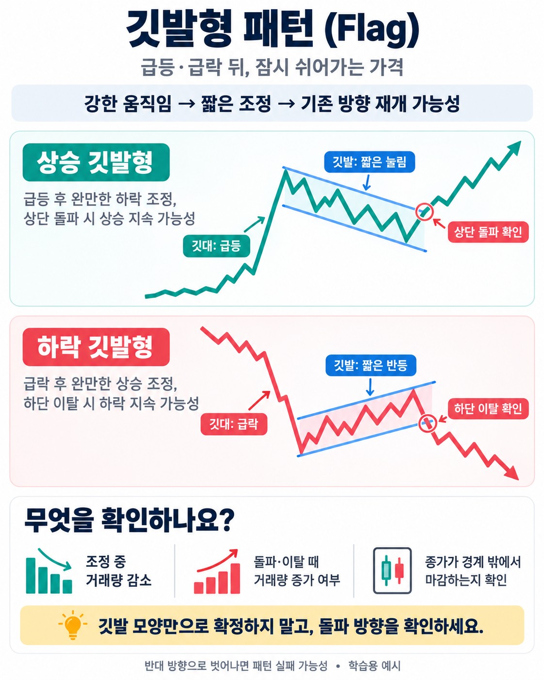 깃발형 패턴(Flag) 이해하기 — 급등·급락 뒤 짧은 눌림의 의미