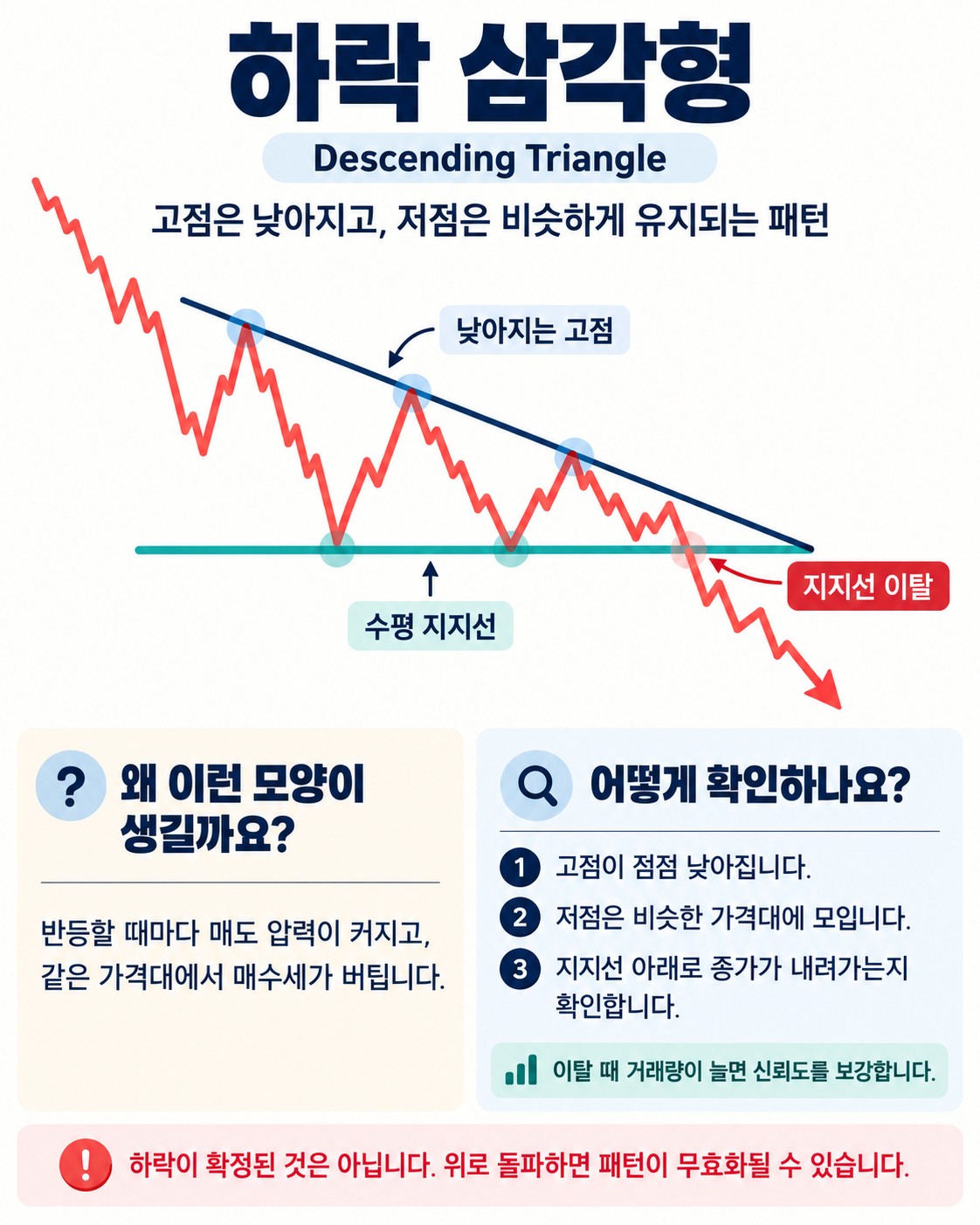 하락 삼각형(Descending Triangle) — 수평 지지선과 내려오는 저항선이 만드는 패턴