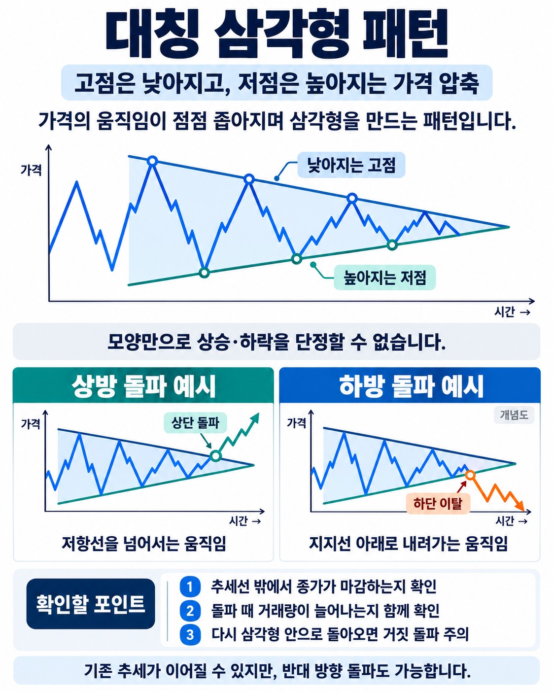 대칭 삼각형 패턴이란 — 고점은 낮아지고 저점은 높아지는 수렴의 의미