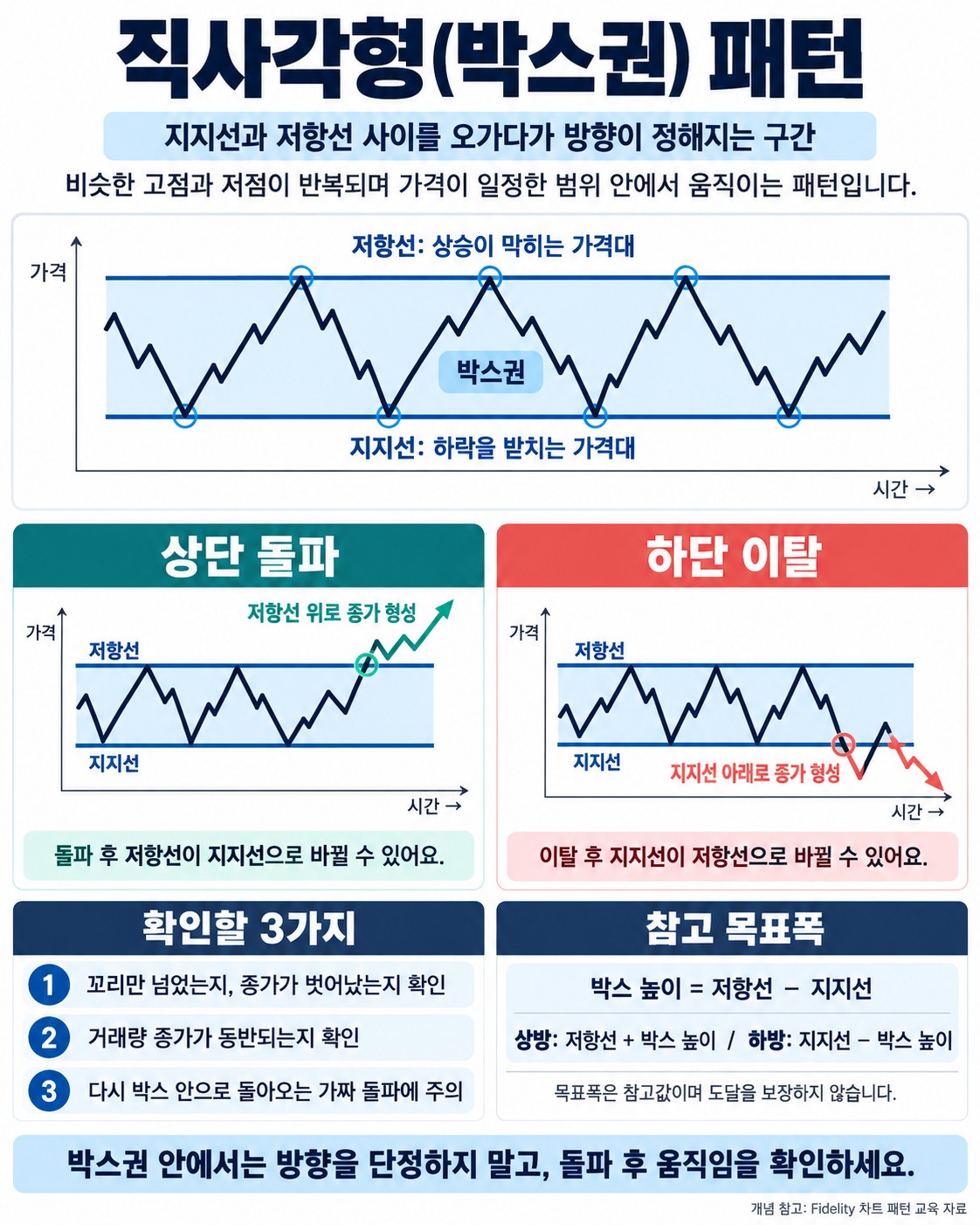 직사각형(박스권) 패턴 — 지지와 저항 사이를 오가는 횡보, 어떻게 읽을까