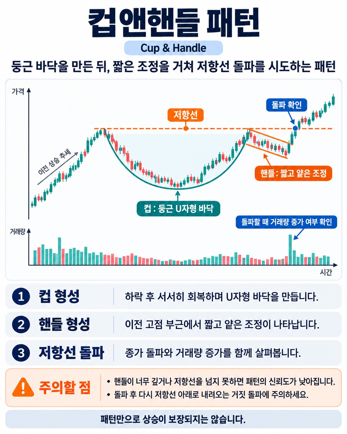 컵앤핸들 패턴이란 — 둥근 바닥과 짧은 눌림이 만드는 지속형 패턴
