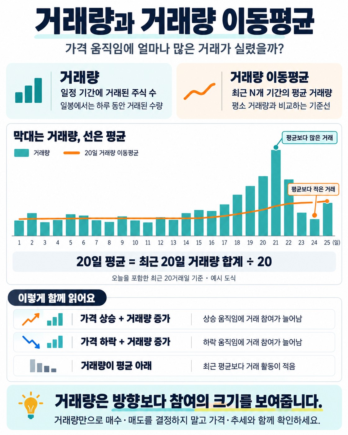 거래량과 거래량 이동평균 — 가격 움직임 뒤의 수급을 읽는 법
