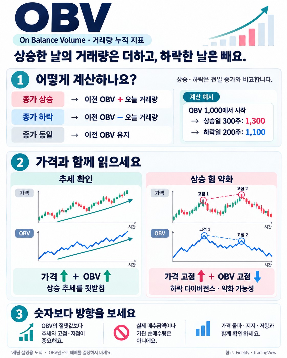 OBV(On Balance Volume) — 거래량을 누적해 가격보다 먼저 움직임을 읽는 지표