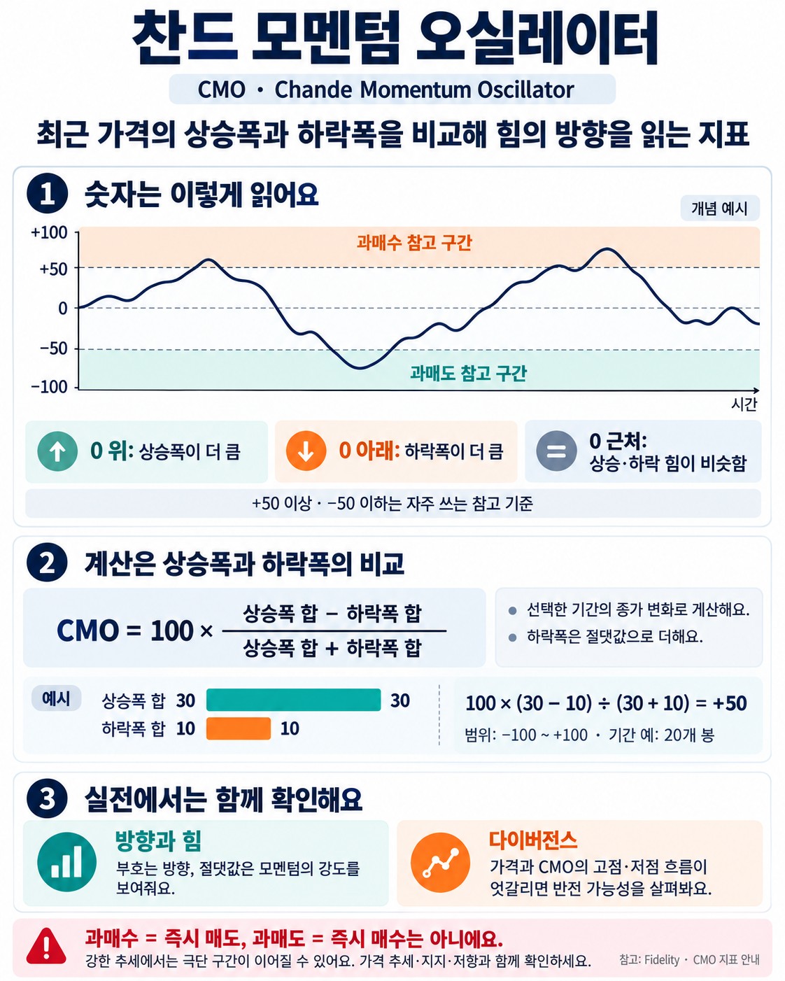 찬드 모멘텀 오실레이터(CMO) — 상승 폭과 하락 폭의 차이로 읽는 모멘텀
