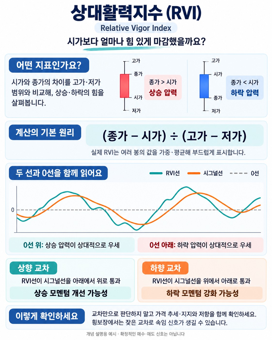상대활력지수(RVI)란 — 종가가 변동폭 어디서 마감했는지로 보는 모멘텀 지표