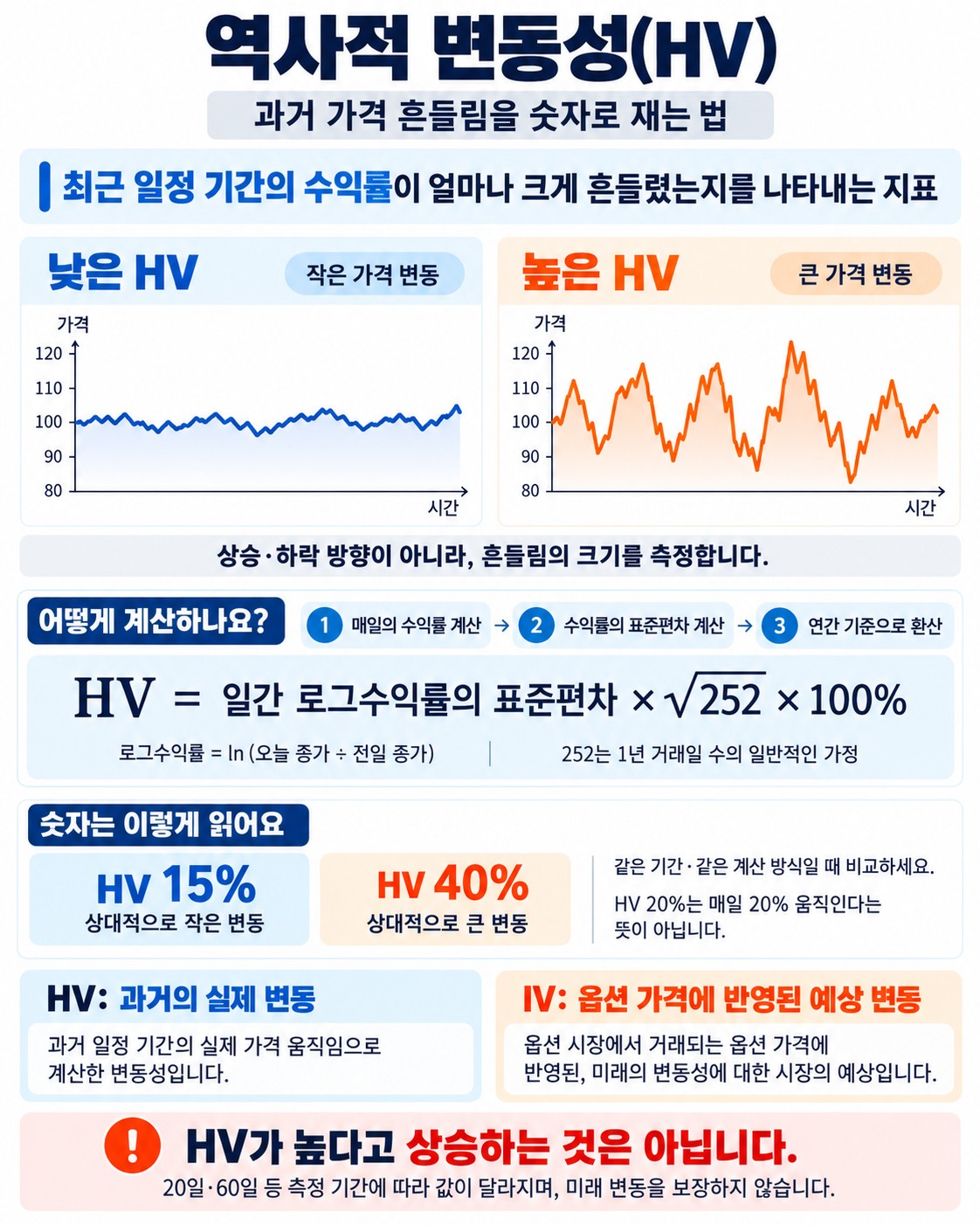 역사적 변동성(HV)이란 무엇인가 — 과거 가격 흔들림을 숫자로 재는 법