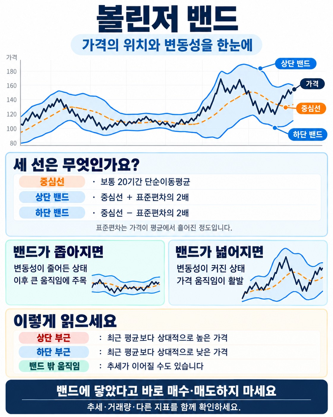 볼린저 밴드란 무엇인가 — 이동평균과 표준편차로 변동성 읽기
